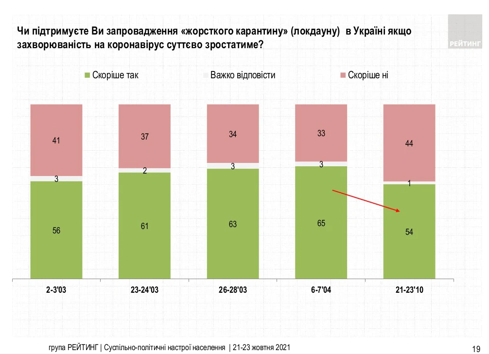 Отношение украинцев к локдауну в октябре 2021. Инфографика: Рейтинг