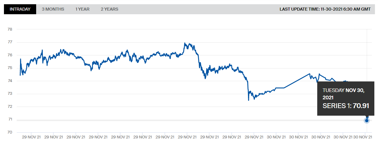 Цена нефти 30 ноября. Скриншот