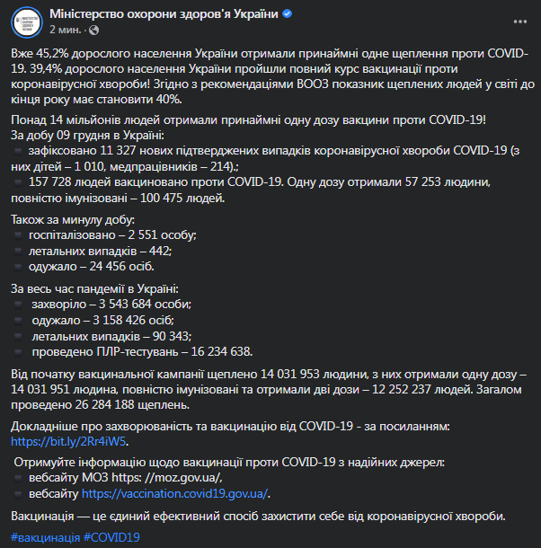 Коронавирус в Украине 10 декабря. Данные МОЗ