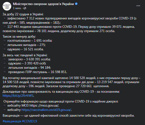 Коронавирус в Украине 23 декабря. Данные Минздрава