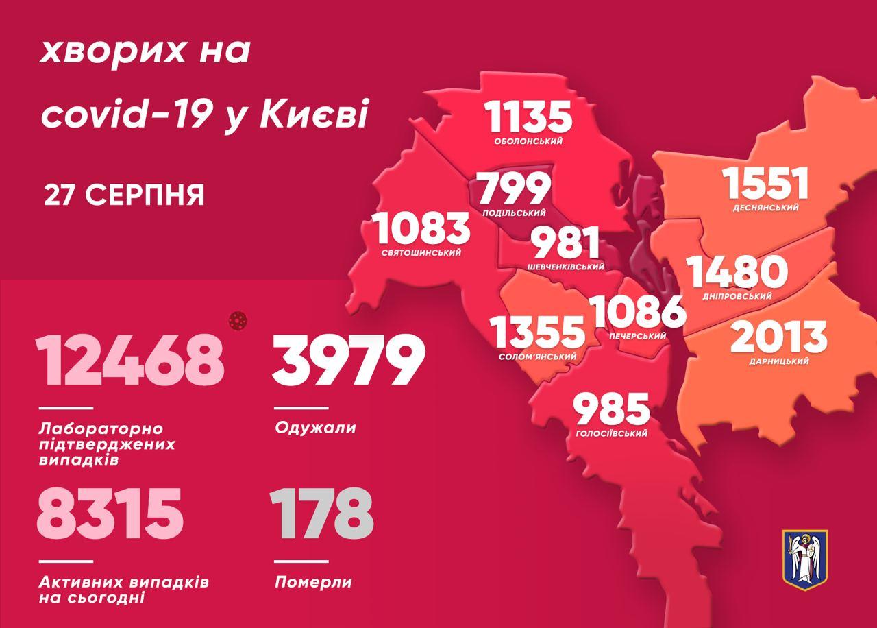 Коронавирус в Киеве на 27 августа. Инфографика: Телеграм-канал Кличко