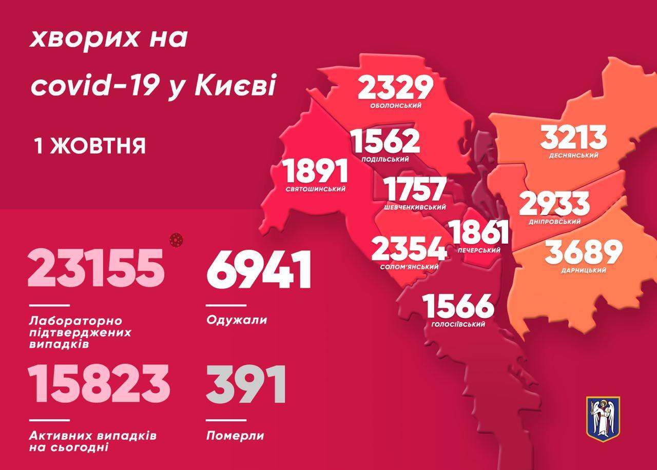 Статистика распространения коронавируса в Киеве 1 октября. Скриншот телеграм-канала Кличко