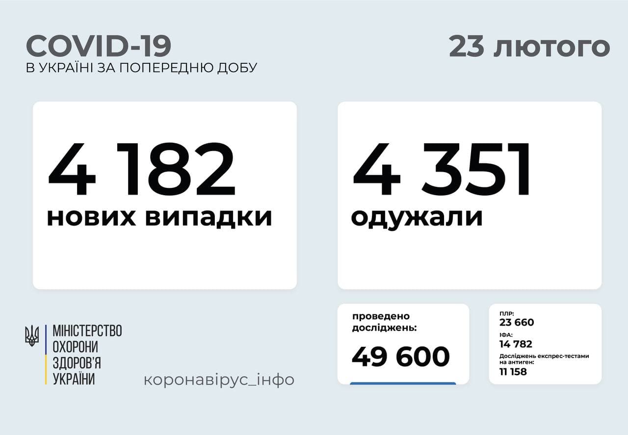 Статистика распространения коронавируса за сутки по регионам Украины на 23 февраля. Коронавирус инфо