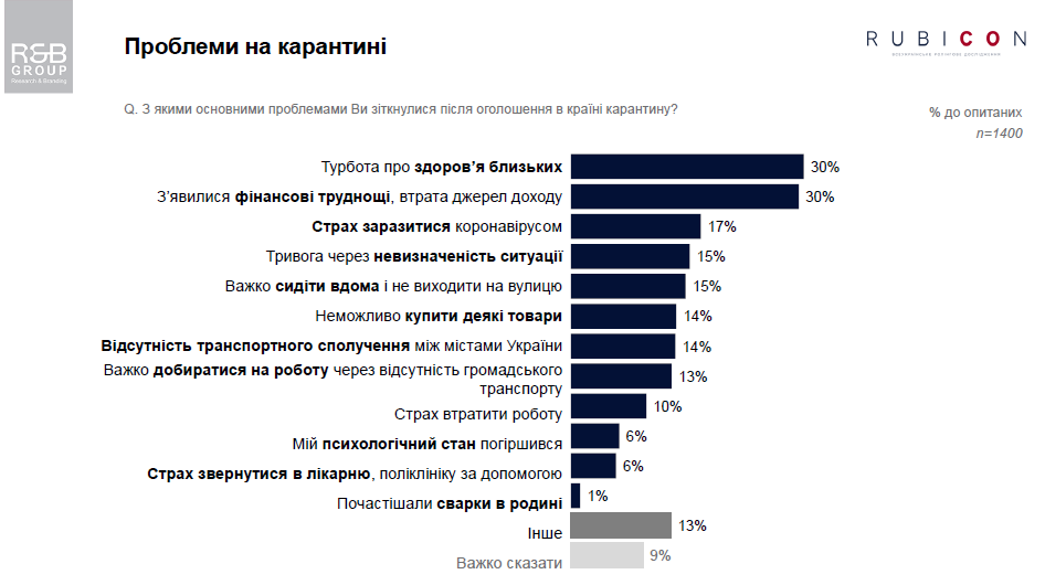 проблемы украинцев на карантине опрос