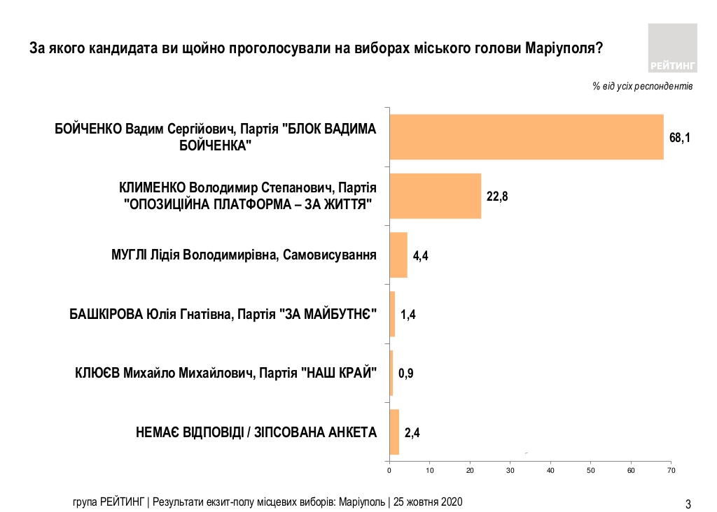 Данные экзитпола "Рейтинг"