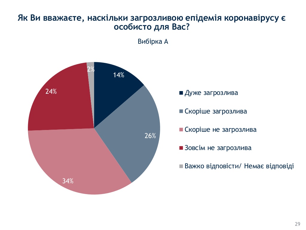 Опрос соцгруппы Рейтинг