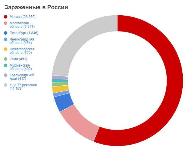 Топ регионов РФ по количеству заболевших коронавирусом. Фото: t.me/rian_ru/30598