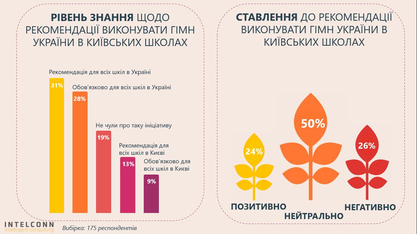 Опрос по поводу исполнения гимна в школах, ч.1