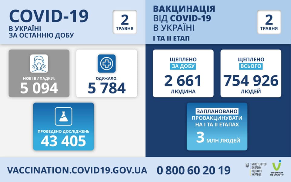 Коронавирусная статистика на 2 мая