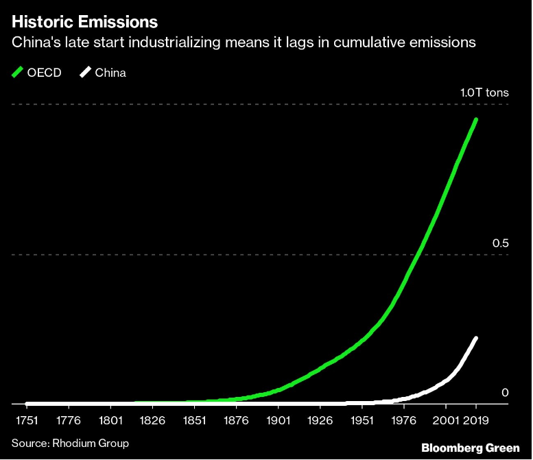 График выбросов в исторической ретроспективе