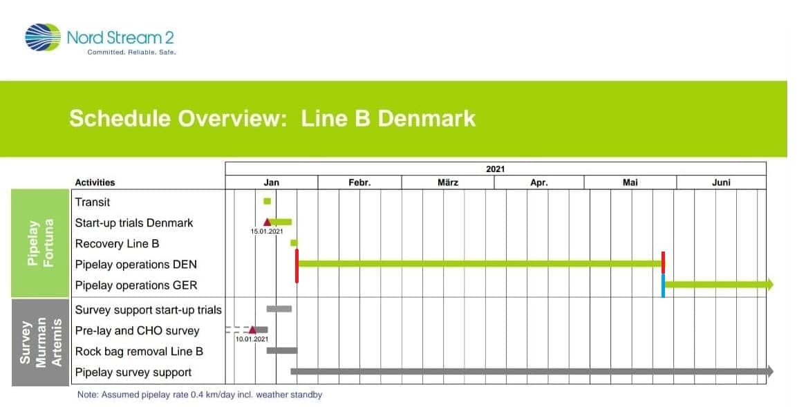 график строительства газопровода Северный поток - 2