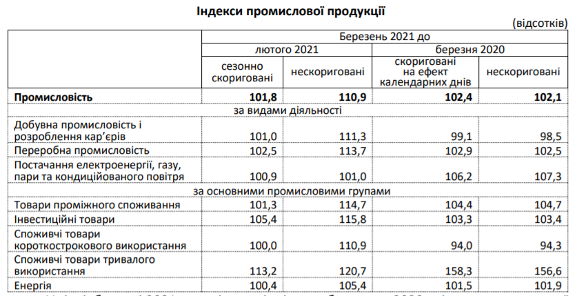 Индексы промышленной продукции. Таблица