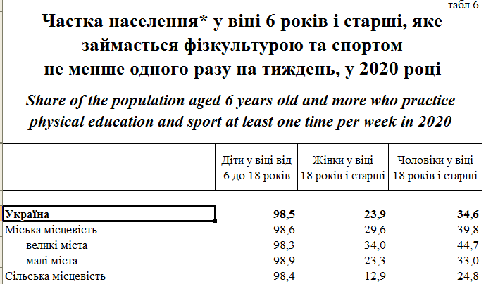 Доля населения, занимающегося физкультурой