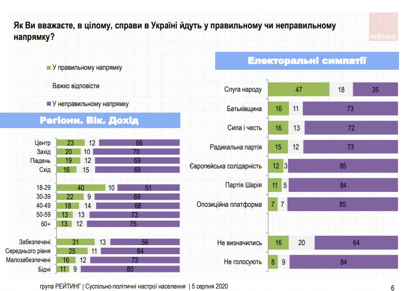 Почти 70% недовольны направлением движения страны