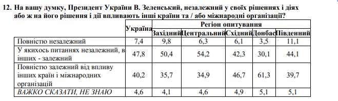 опрос в Украине