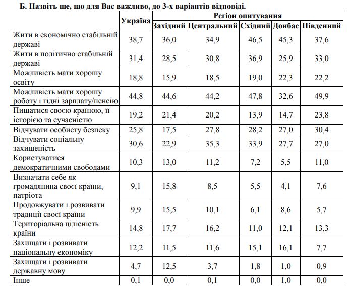 опрос украинцев