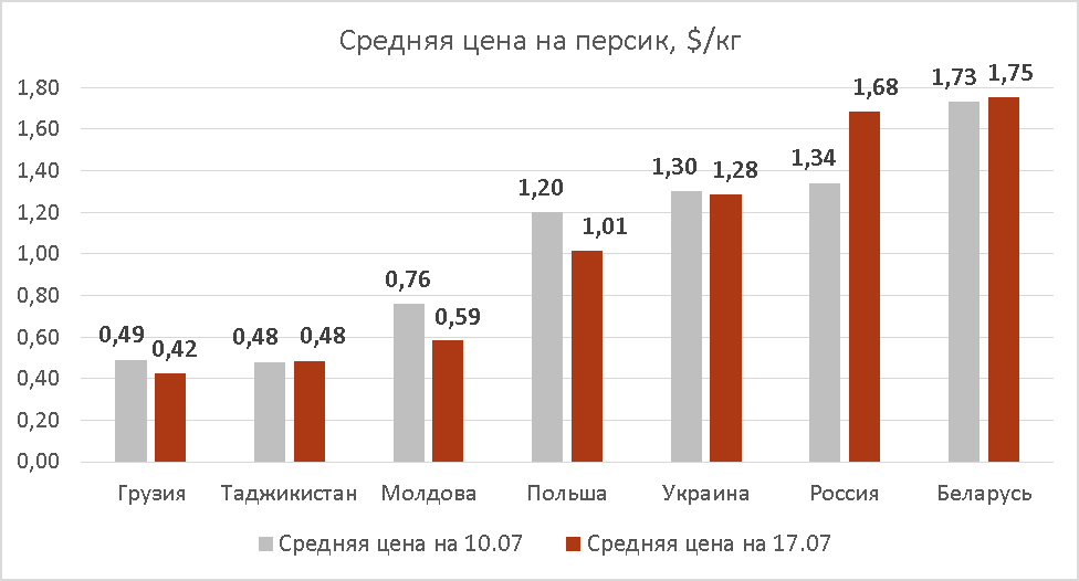 Цены в Украине в июле 2020 года статистика