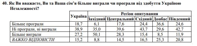 опрос украинцев