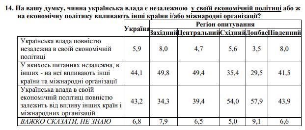 опрос в Украине