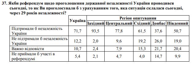 опрос в Украине