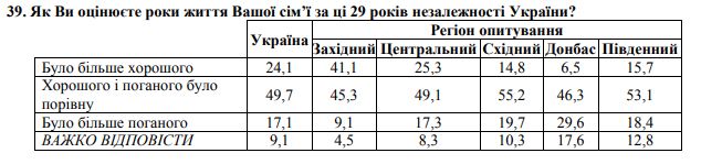 опрос в Украине