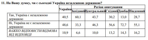 опрос в Украине