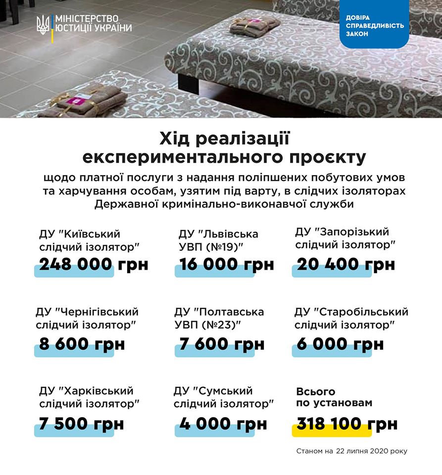 Платные камеры СИЗО уже принесли бюджету Украины 318 000 грн. Фото: facebook.com/minjust.official