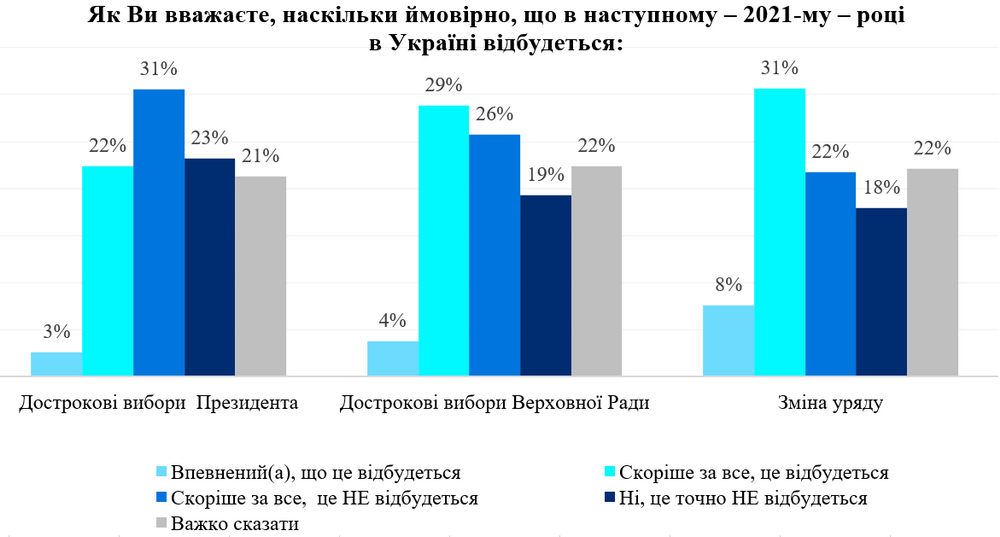 Четверть украинцев ждет досрочных выборов в следующем году. Скриншот: dif.org.ua
