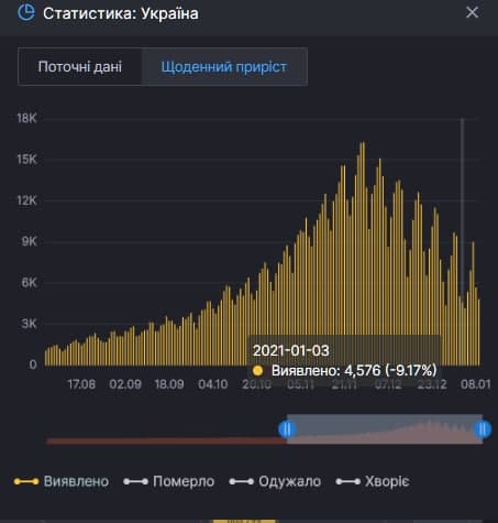 В Украине просело количество зараженных коронавирусом. Скриншот: covid19.rnbo.gov.ua