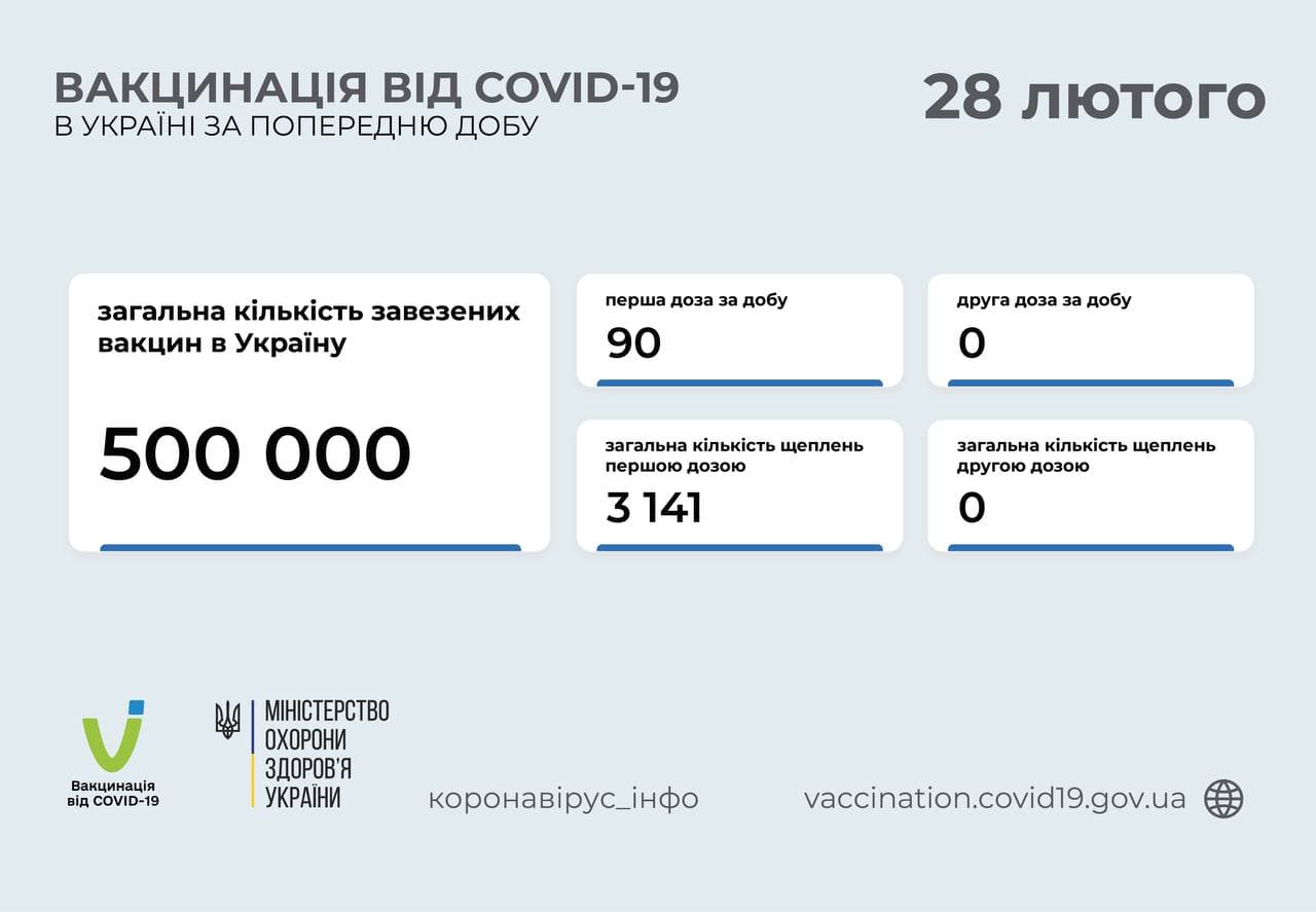 Статистика вакцинированных. Скриншот: Telegram/Коронавирус_инфо
