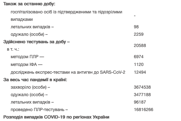 В Украине за вчера никого не госпитализировали с коронавирусом. Скриншот: Минздрав