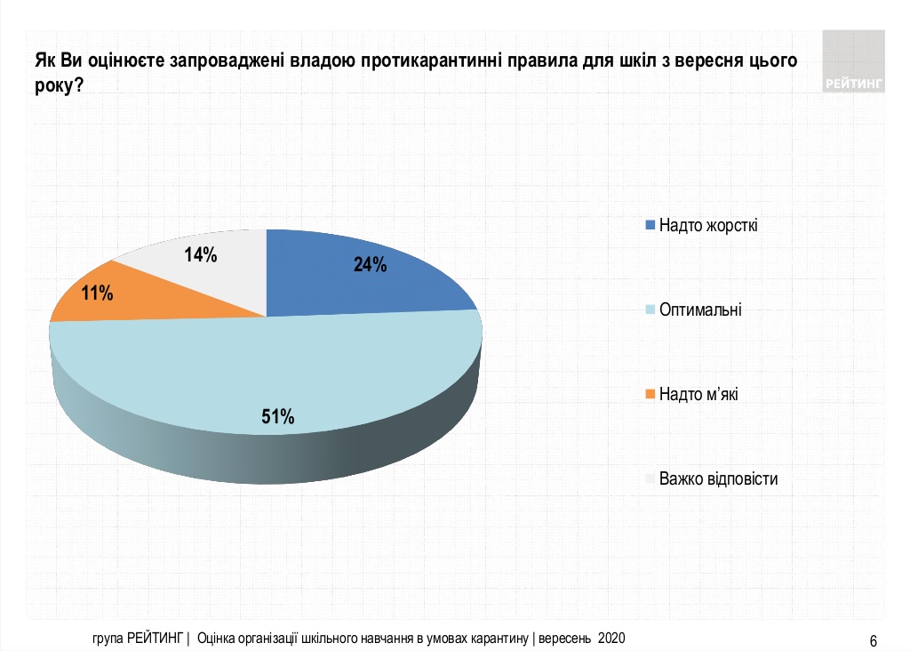 74% опрошенных считают, что весенний карантин негативно повлиял на успешность обучения детей в школах.