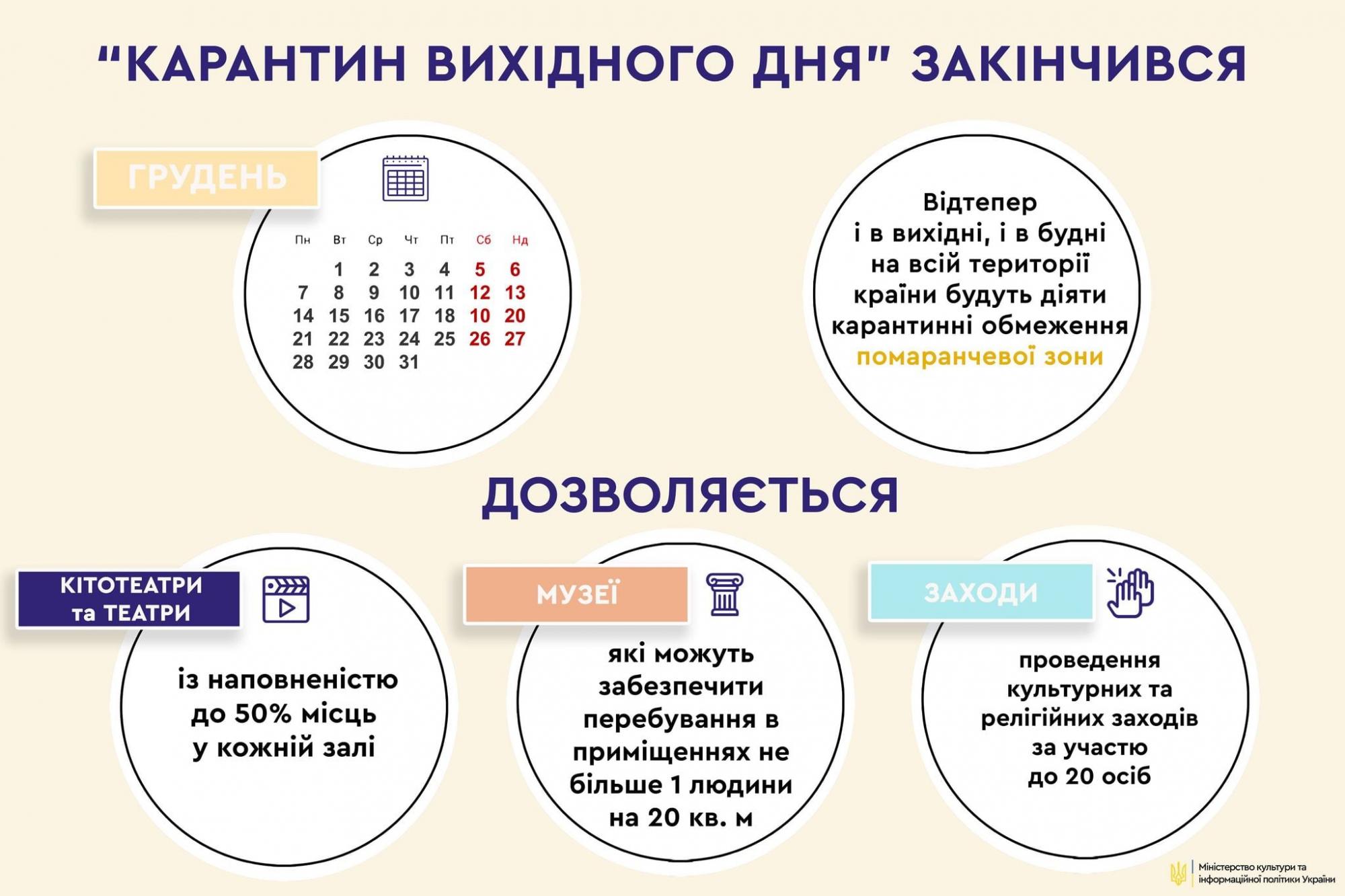 В Кабмине ограничения, которые будут действовать в Украине до локдауна. Инфографика: Минкульт