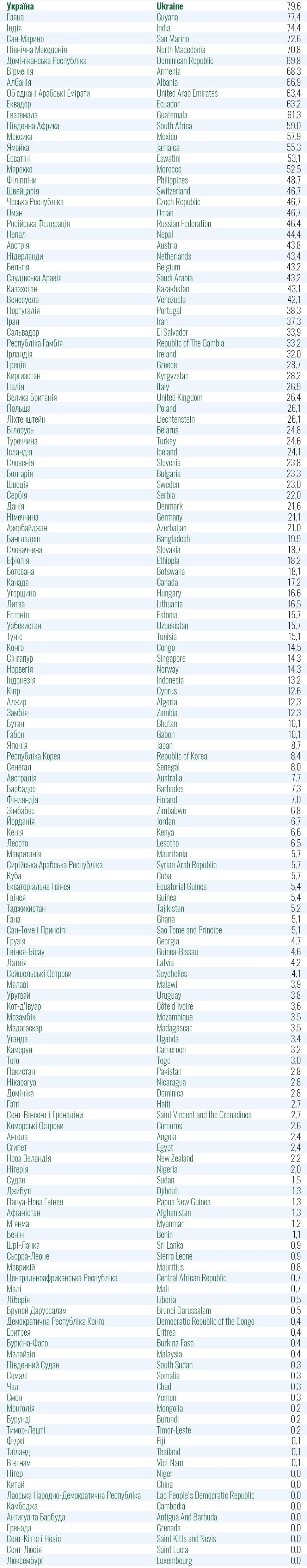 Минздрав включил все страны-соседи, кроме Румынии и Молдовы, в "зеленую зону" по Covid-19. Скриншот: Минздрав