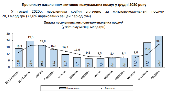 В декабре прошлого года задолженность украинцев по коммуналке выросла до 67,5 млрд гривен. Скриншот: Госстат