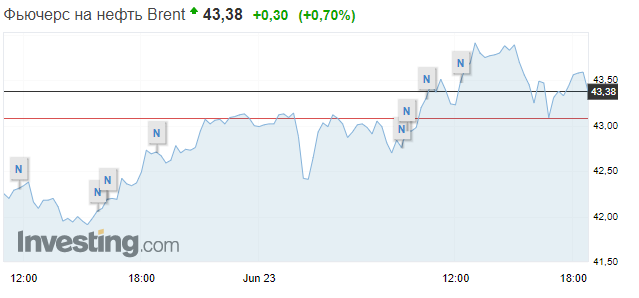 Нефть сократила прирост после того, как пробила мартовский максимум. Скриншот: Investing