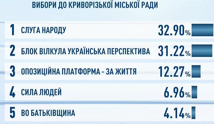 "Слуги народа" лидируют на выборах в горсовет Кривого Рога - экзитпол Шустера. Скриншот