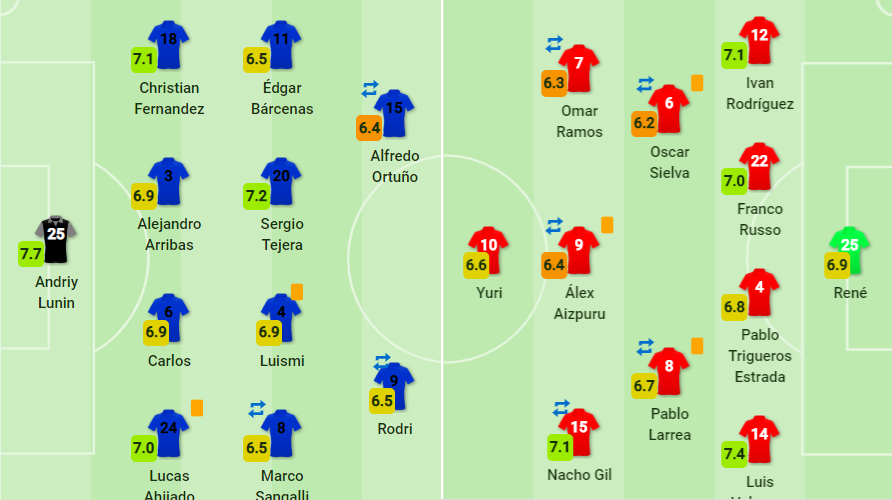 Лунин стал лучшим игроком матча. Скриншот: SofaScore