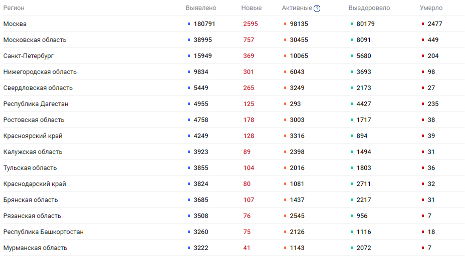 Количество случаев коронавируса по регионам России. Скриншот: оперштаб по противодействию коронавирусу