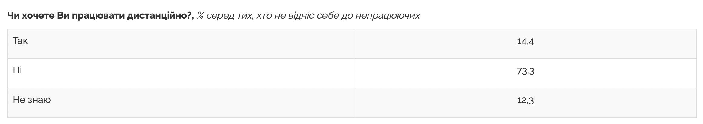 Подавляющее большинство украинцев не хотят работать дистанционно - опрос