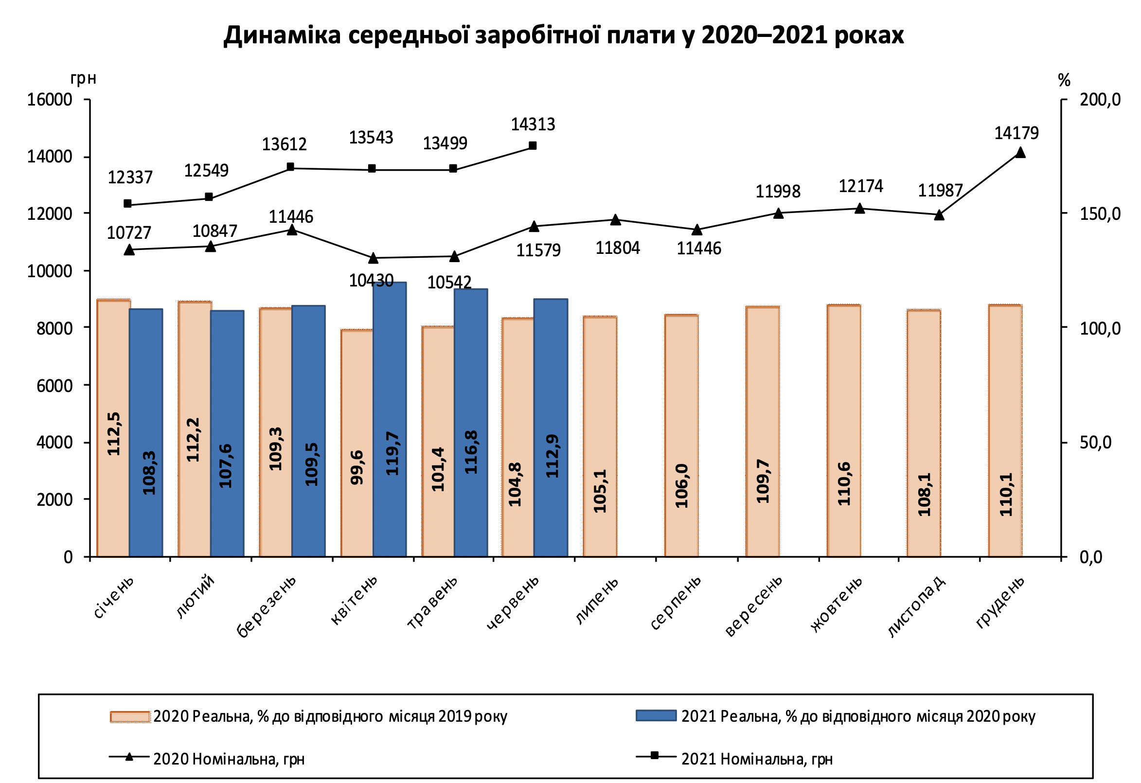 Средняя зарплата в Украине за год выросла почти на 25%