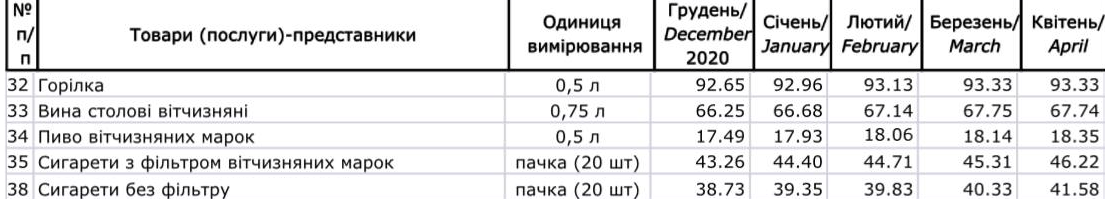 Водка на процент, сигареты - на двадцать. Как подорожали "вредные" товары за год в Украине. Скриншот
