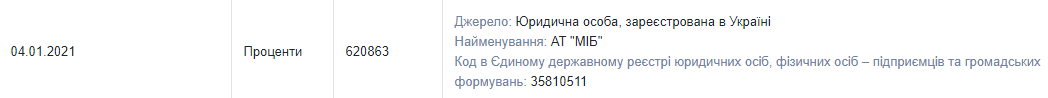 Порошенко получил более 620 тысяч гривен процентов от своего же банка. Скриншот: НАПК