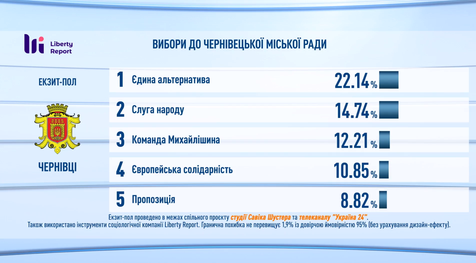 В горсовет Черновцов пройдет "Слуга народа" и еще пять партий - экзитпол Шустера. Скриншот