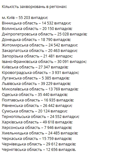 Минздрав показал свежие данные по распространению коронавируса по регионам на 19 ноября. Скриншот: Telegarm-канал/ Коронавирус.инфо