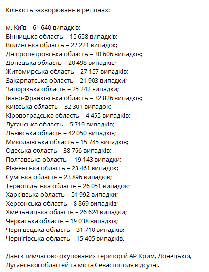 Минздрав опубликовал свежие данные по распространению коронавируса по регионам на 24 ноября. Скриншот: telegram-канал/ коронавирус.инфо
