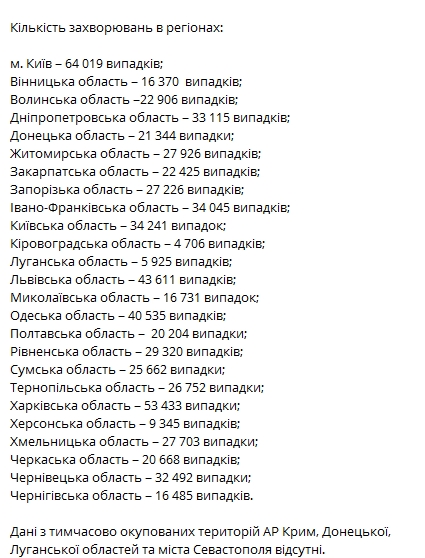 Статистика распространения коронавируса по регионам Украины на 26 ноября. Скриншот: telegram-канал/ коронавирус.инфо