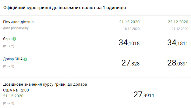 Курс валют НБУ на 22 декабря. Скриншот: bank.gov.ua
