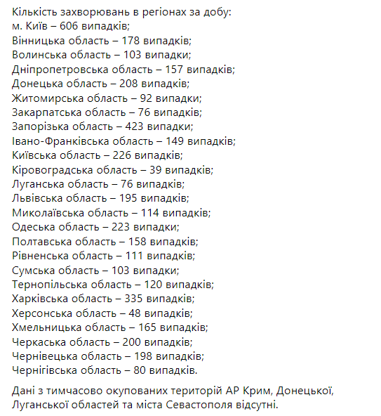 В Минздраве показали статистику по регионам по количеству новых заражений коронавирусом. Скриншот: facebook.com/maksym.stepanov.official