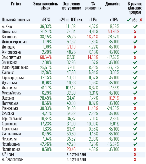 По данным на 14 июля, 7 областей Украины не соответствуют критериям для смягчения карантина. Инфографика: Минздрав